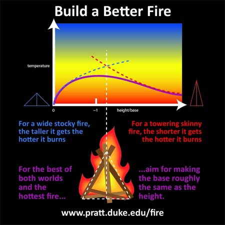 Schematische Darstellung des perfekten Feuers. Quelle: Courtesy of Duke University 