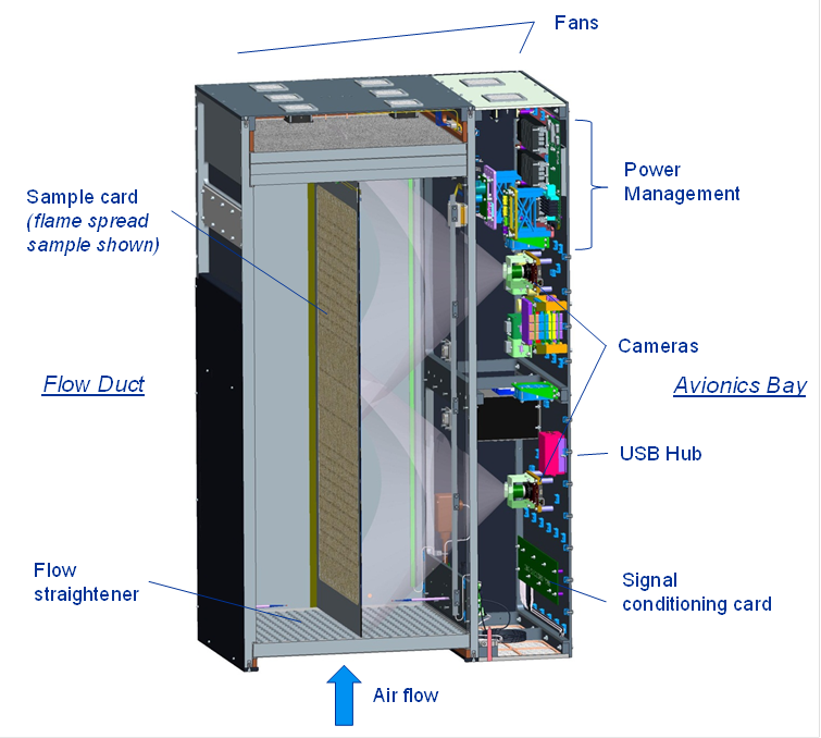 Saffire Experiment Module (top cover removed for clarity). Hardware consists of a flow duct containing the sample card and an avionics bay. All power, computer, and data acquisition modules are contained in the bay. Dimensions are approximately 53- by 90- by 133-cm. Quelle: NASA